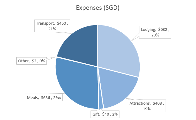 Denmark Expenses & Budget