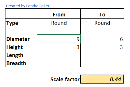 Cake tin sizes and conversion tables – Paleo Pantry